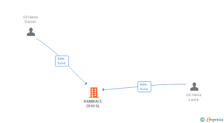 Vinculaciones societarias de KAMIKACE 2010 SL