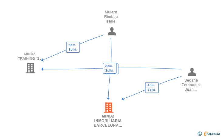 Vinculaciones societarias de MIND2 INMOBILIARIA BARCELONA SL