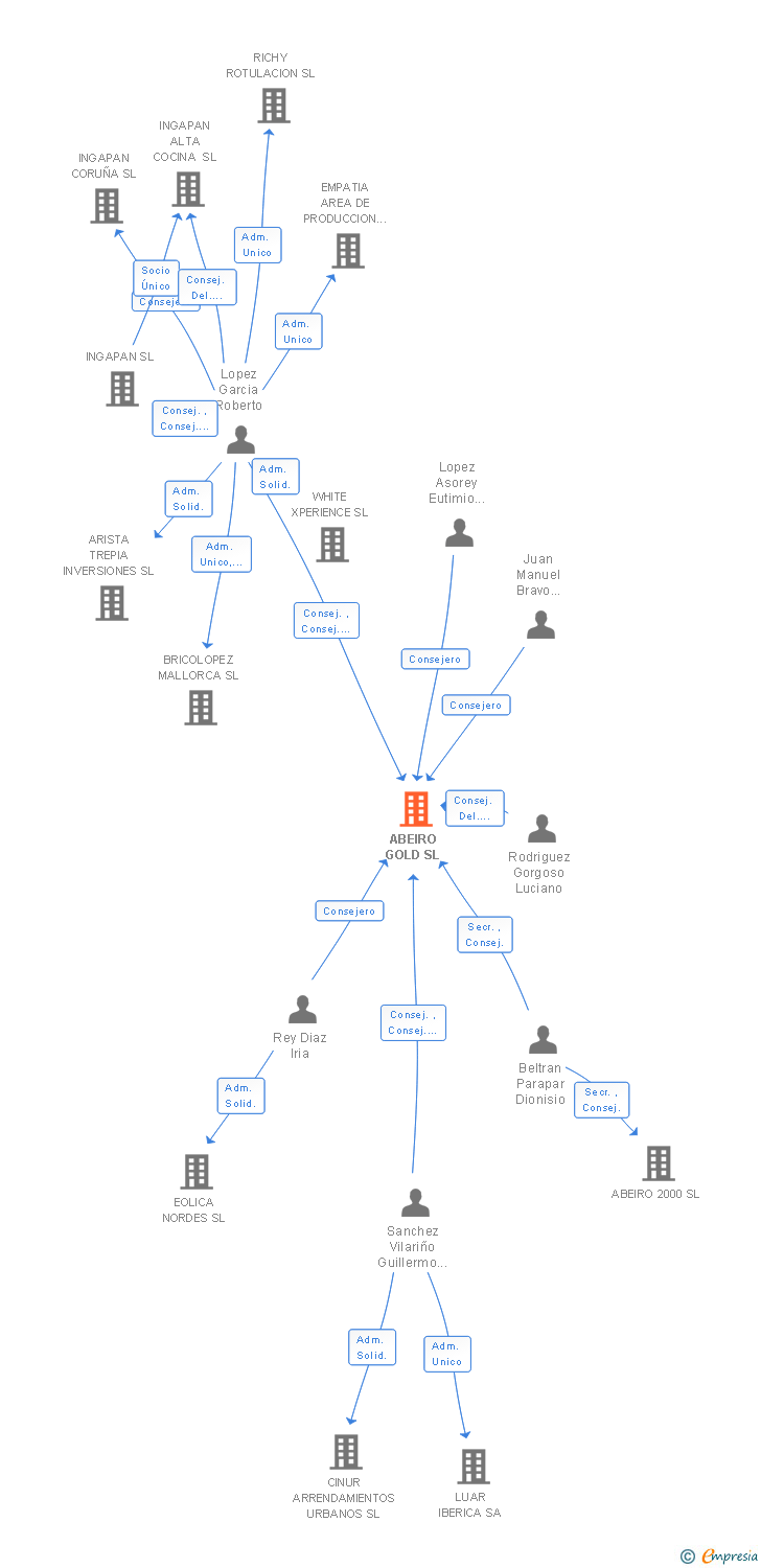Vinculaciones societarias de ABEIRO GOLD SL (EXTINGUIDA)