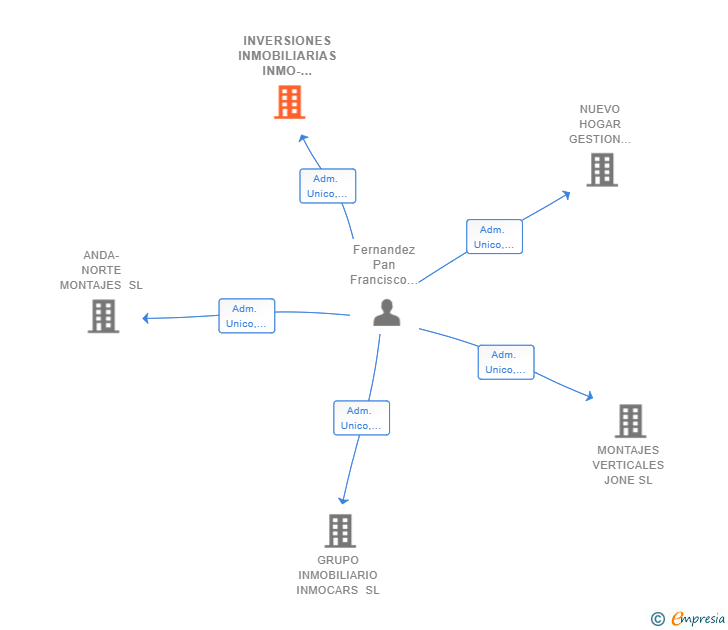 Vinculaciones societarias de INVERSIONES INMOBILIARIAS INMO-CARS SL