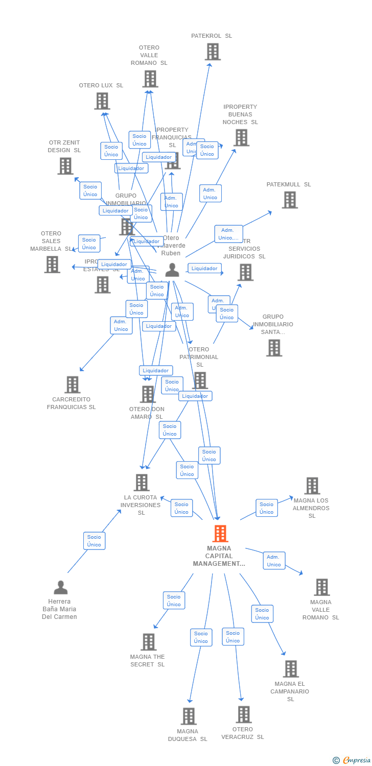 Vinculaciones societarias de MAGNA CAPITAL MANAGEMENT SL