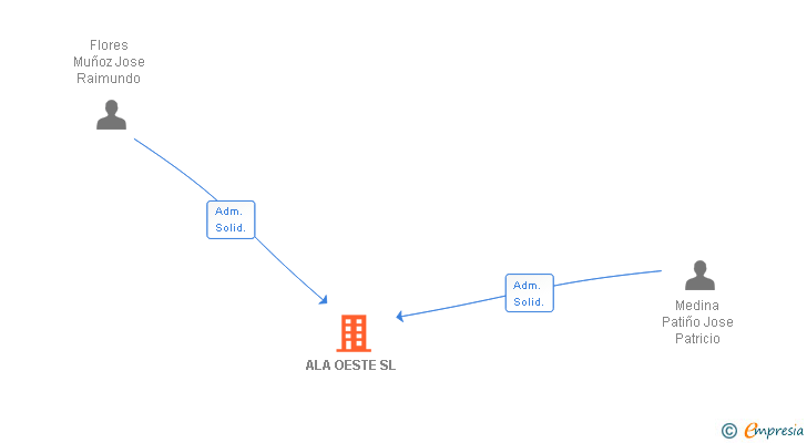 Vinculaciones societarias de ALA OESTE SL