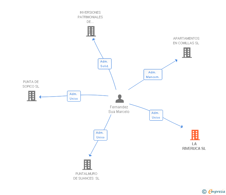 Vinculaciones societarias de LA RIVERUCA SL