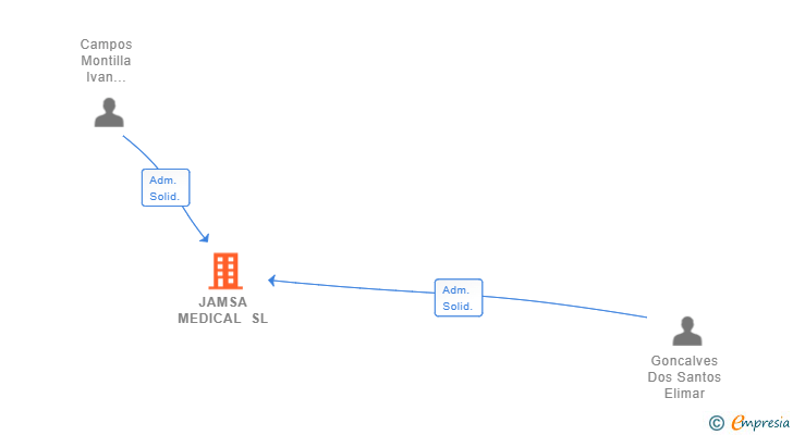 Vinculaciones societarias de JAMSA MEDICAL SL