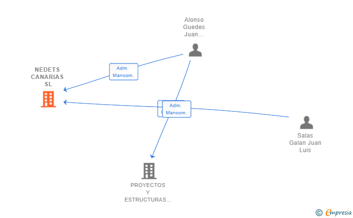Vinculaciones societarias de NEDETS CANARIAS SL