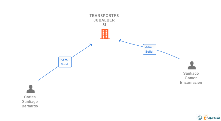 Vinculaciones societarias de TRANSPORTES JUBALBER SL
