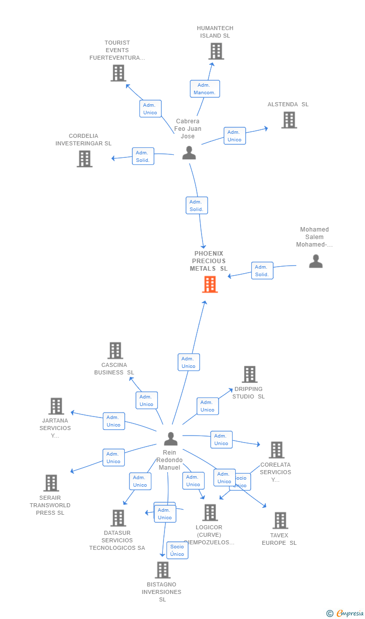 Vinculaciones societarias de PHOENIX PRECIOUS METALS SL