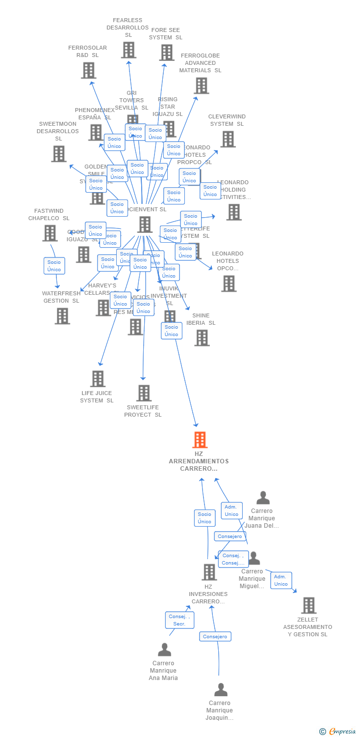 Vinculaciones societarias de HZ ARRENDAMIENTOS CARRERO MANRIQUE SL