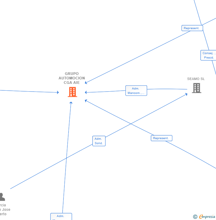 Vinculaciones societarias de GRUPO AUTOMOCION CGA AIE