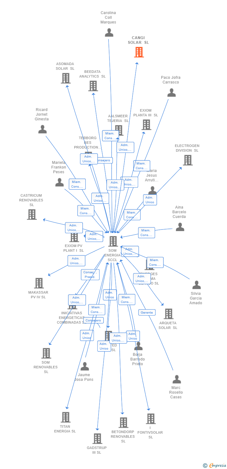 Vinculaciones societarias de CANGI SOLAR SL
