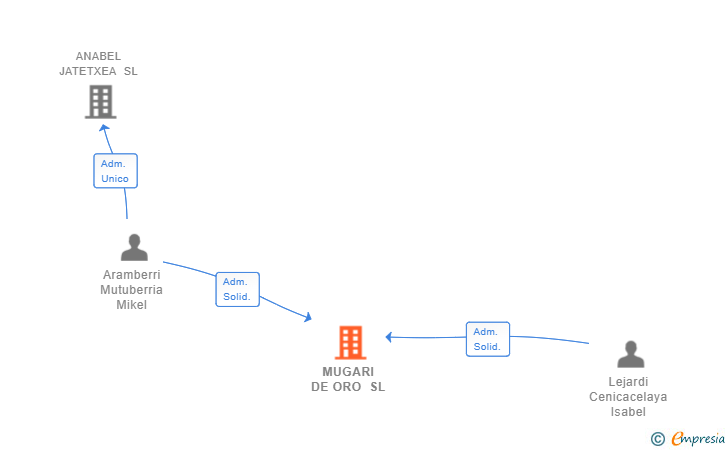 Vinculaciones societarias de MUGARI DE ORO SL