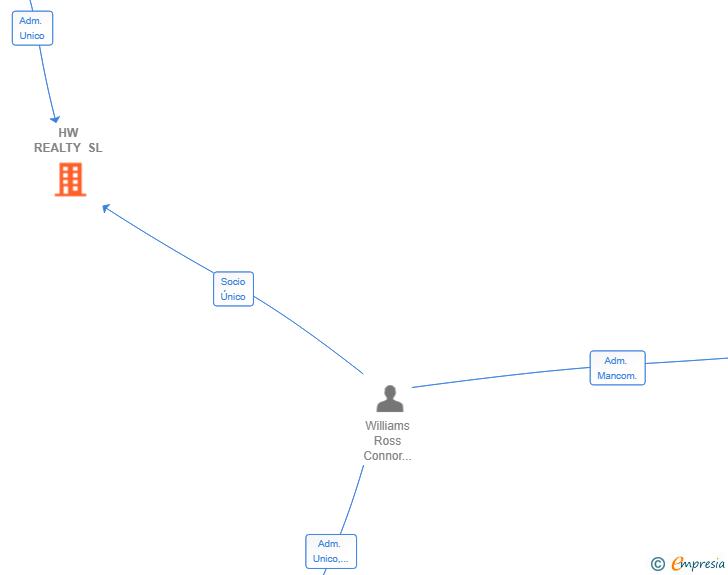 Vinculaciones societarias de HW REALTY SL