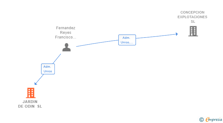 Vinculaciones societarias de JARDIN DE ODIN SL