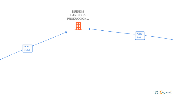 Vinculaciones societarias de BUENOS BANDIDOS PRODUCCION SL