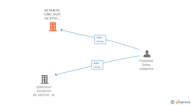 Vinculaciones societarias de SETANTA-CINC VUIT GESTIO IMMOBILIARIA SL