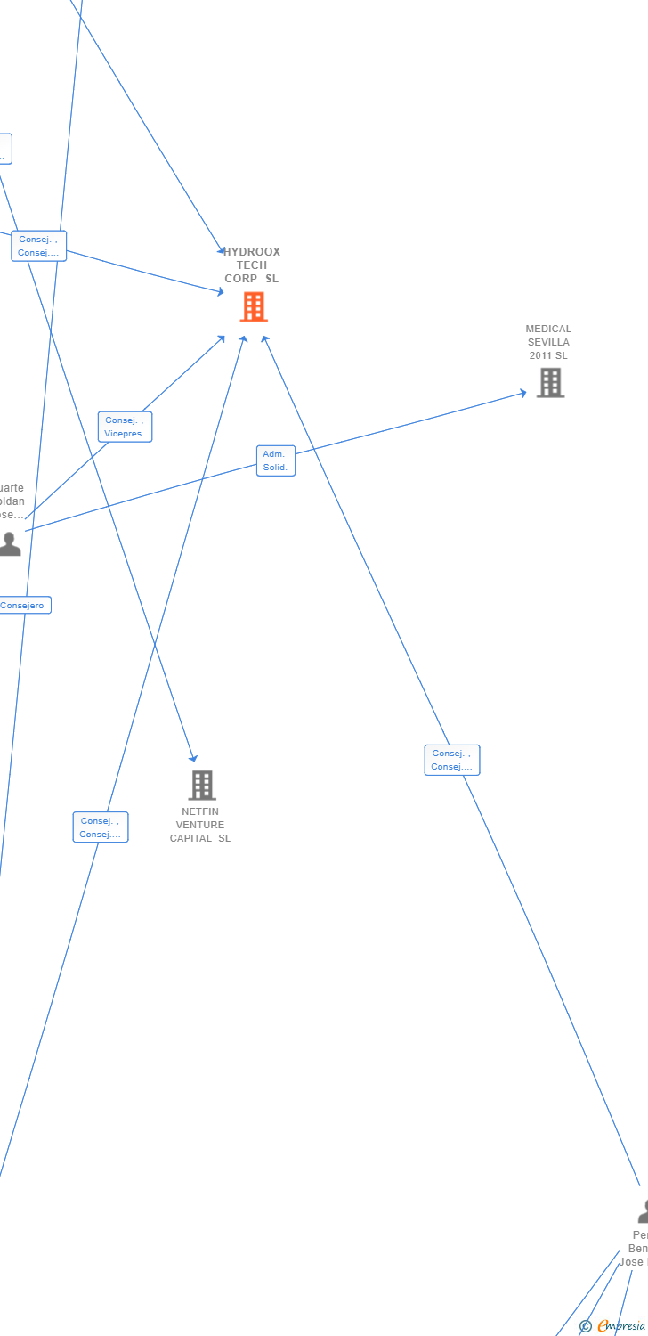 Vinculaciones societarias de HYDROOX TECH CORP SL