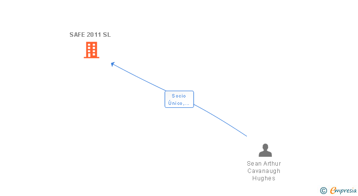 Vinculaciones societarias de SAFE 2011 SL
