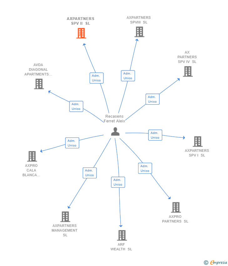 Vinculaciones societarias de AXPARTNERS SPV II SL
