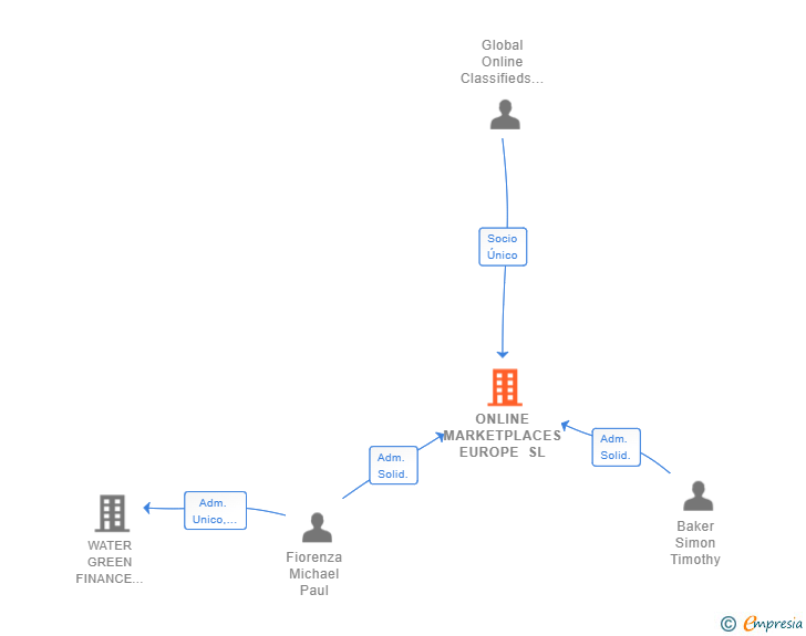 Vinculaciones societarias de ONLINE MARKETPLACES EUROPE SL