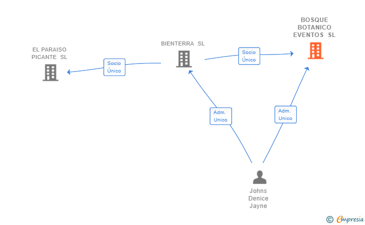 Vinculaciones societarias de BOSQUE BOTANICO EVENTOS SL