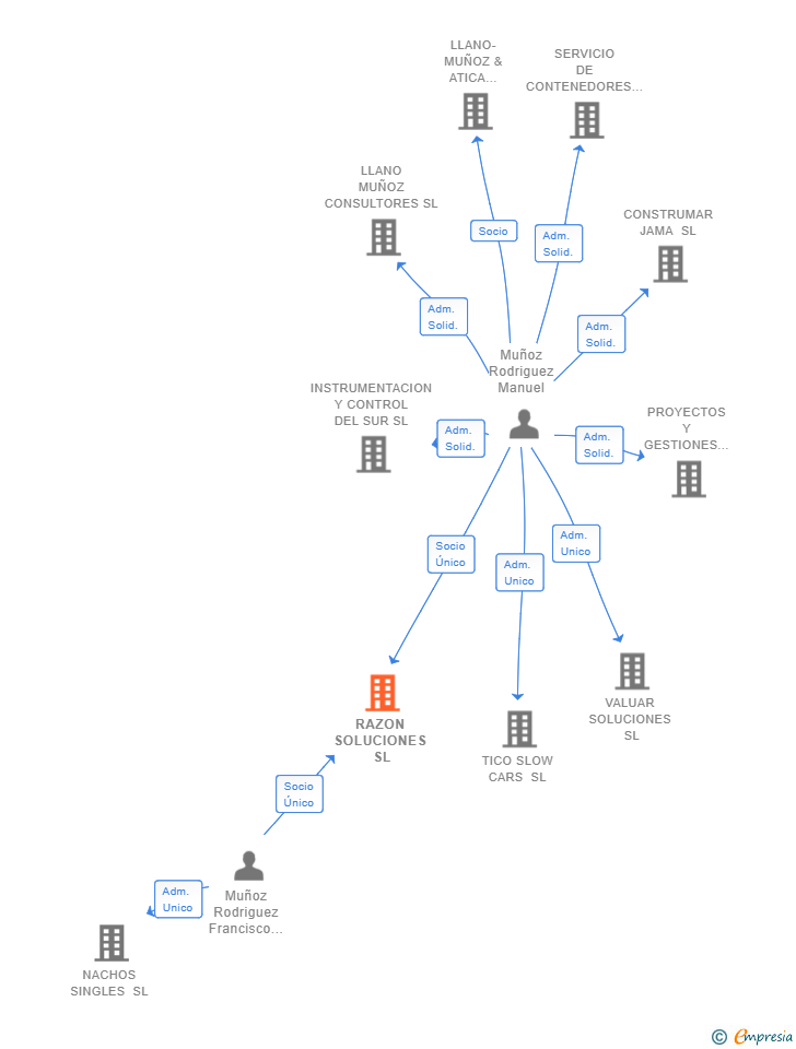 Vinculaciones societarias de RAZON SOLUCIONES SL