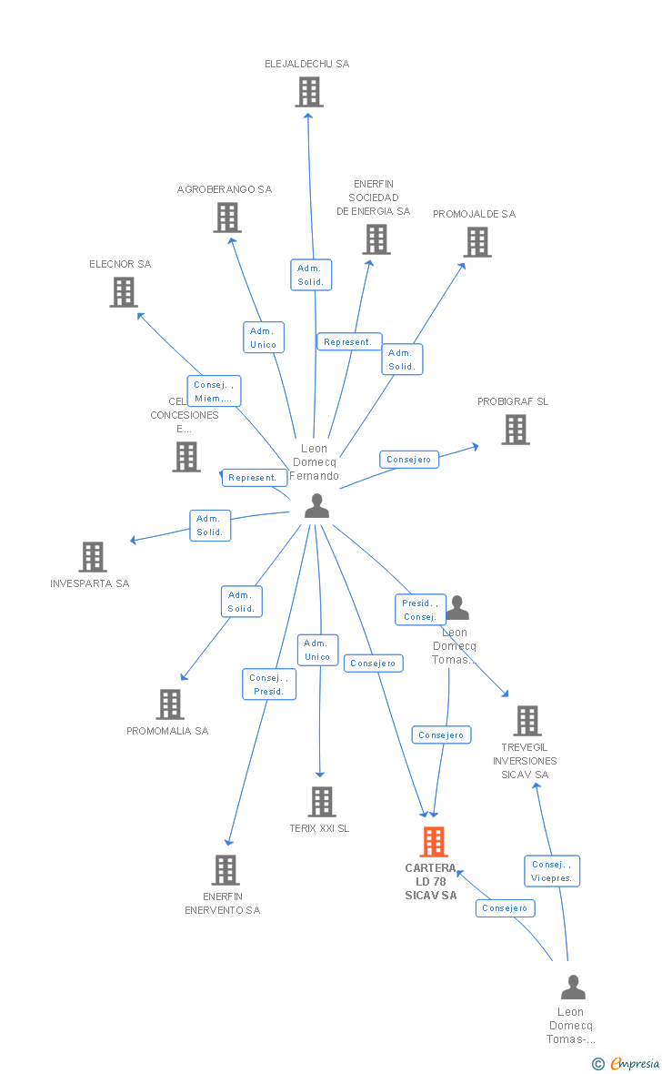 Vinculaciones societarias de CARTERA LD 78 SICAV SA