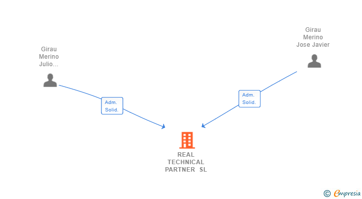 Vinculaciones societarias de REAL TECHNICAL PARTNER SL