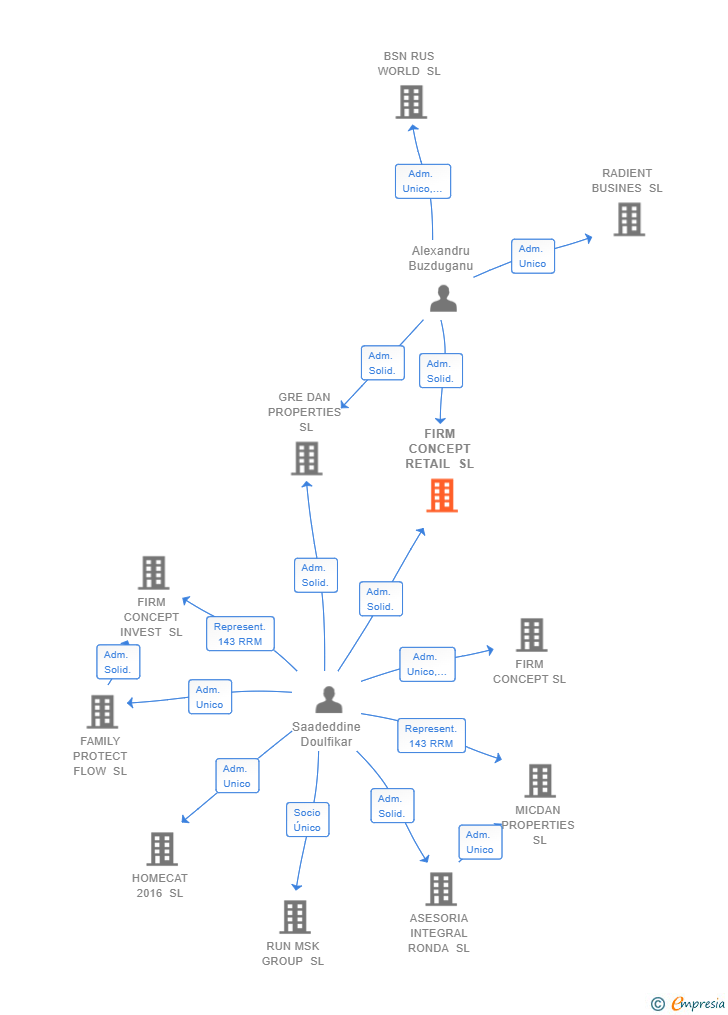 Vinculaciones societarias de FIRM CONCEPT RETAIL SL