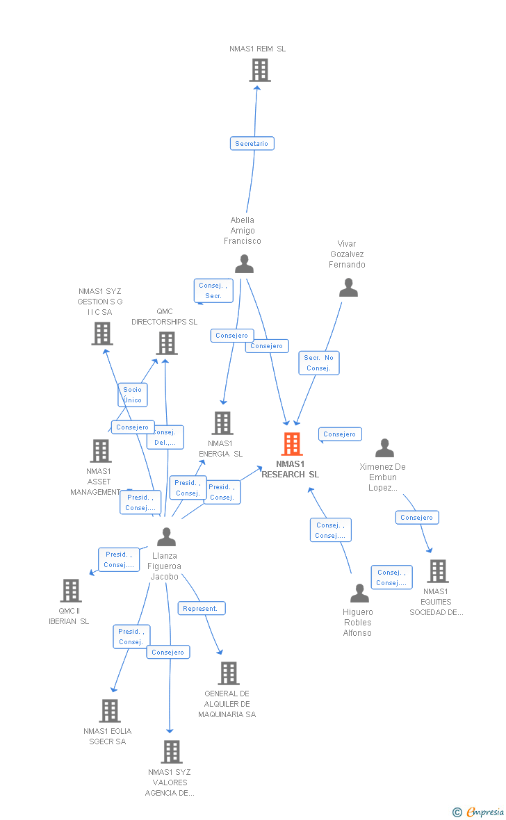 Vinculaciones societarias de NMAS1 RESEARCH SL