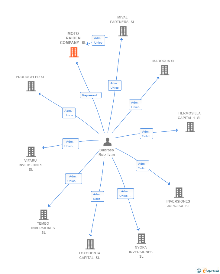 Vinculaciones societarias de MOTO RAIDEN COMPANY SL