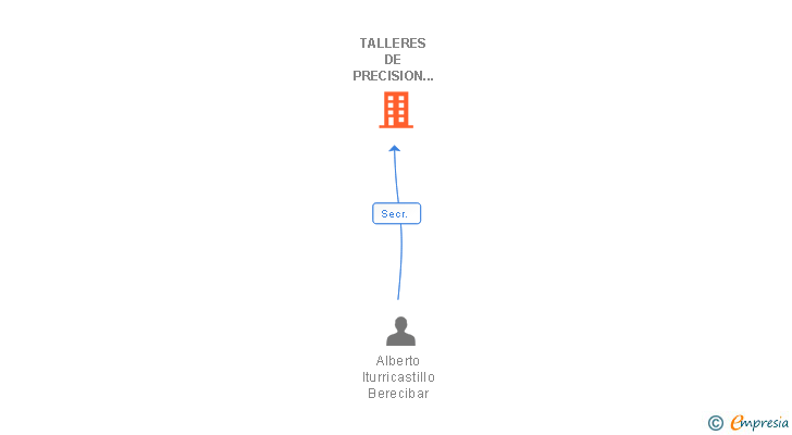 Vinculaciones societarias de TALLERES DE PRECISION GAI SL
