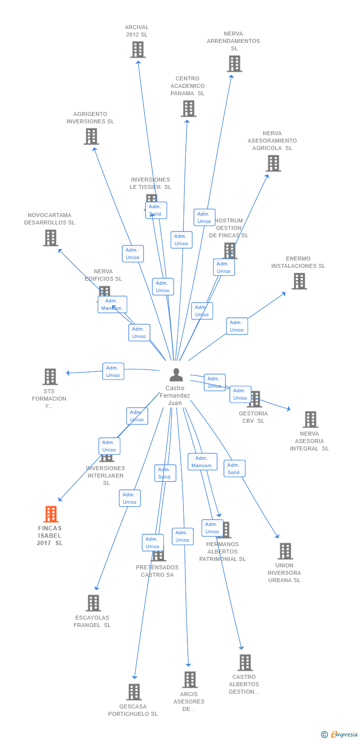 Vinculaciones societarias de FINCAS ISABEL 2017 SL