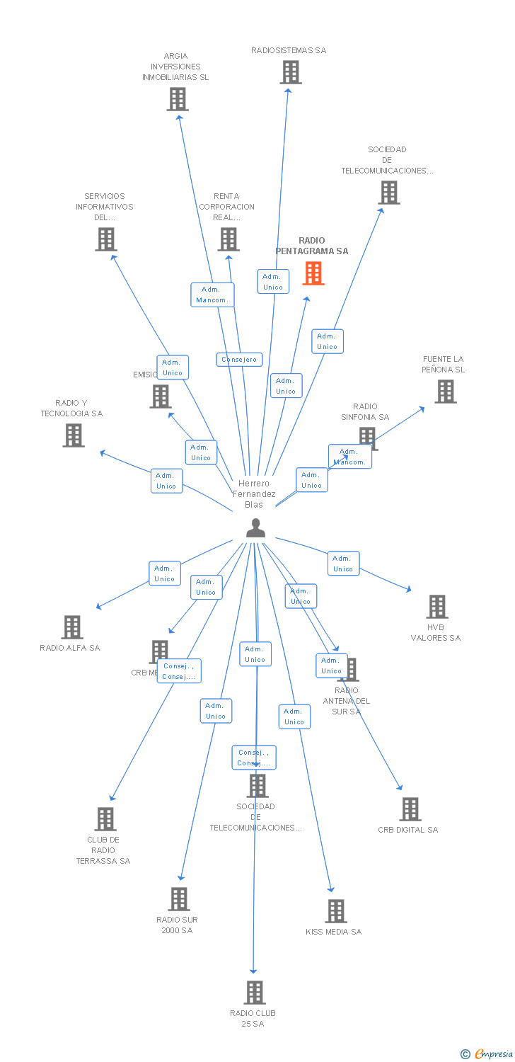 Vinculaciones societarias de RADIO PENTAGRAMA SA