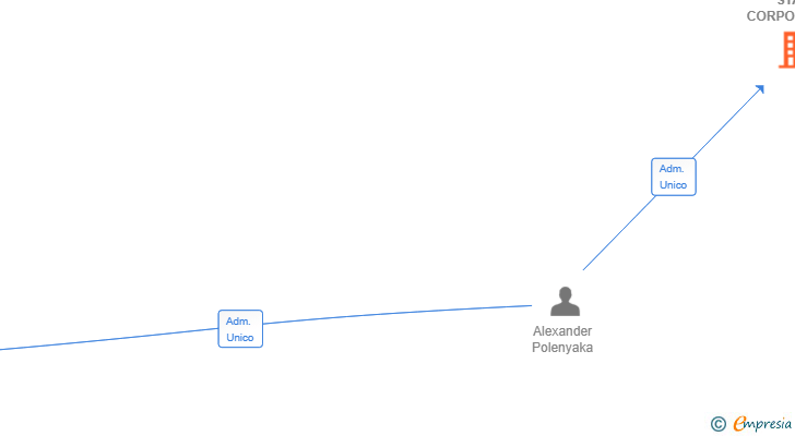 Vinculaciones societarias de BLACK STAR CORPORATE SL