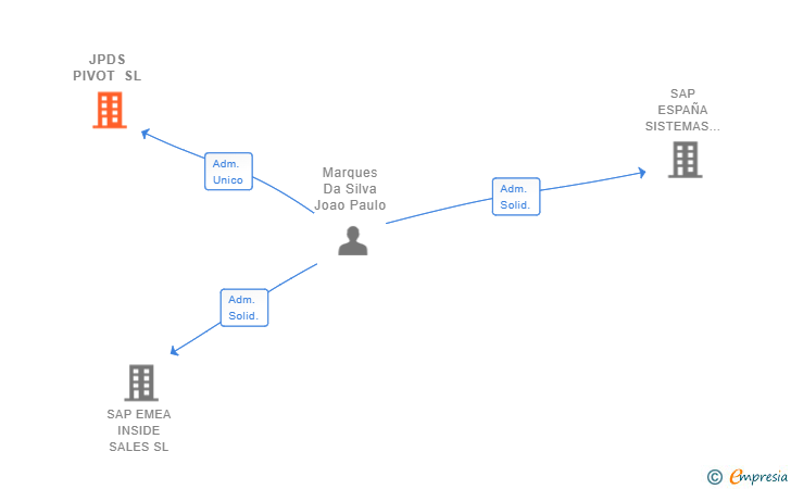 Vinculaciones societarias de JPDS PIVOT SL