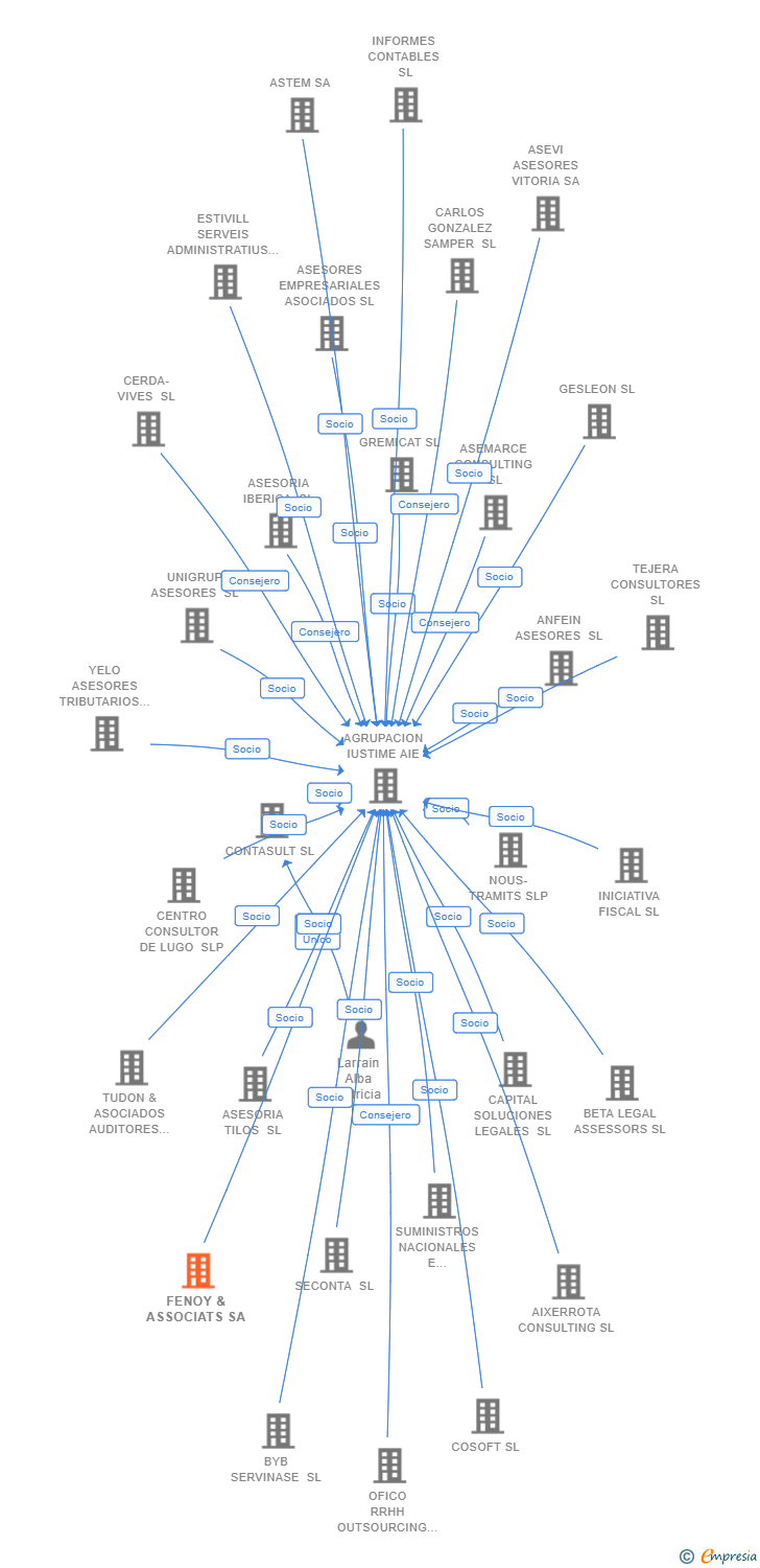 Vinculaciones societarias de FENOY & ASSOCIATS SA