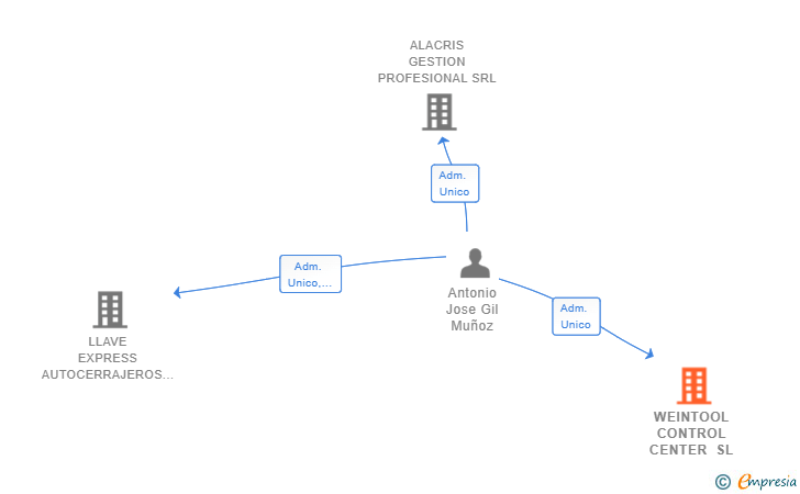Vinculaciones societarias de WEINTOOL CONTROL CENTER SL