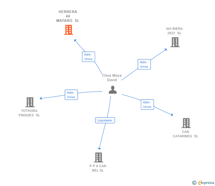 Vinculaciones societarias de HERRERA 44 MATARO SL