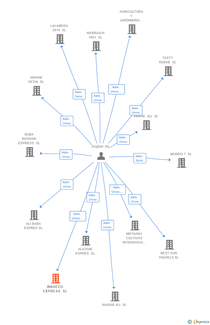 Vinculaciones societarias de WAHEED EXPRESS SL