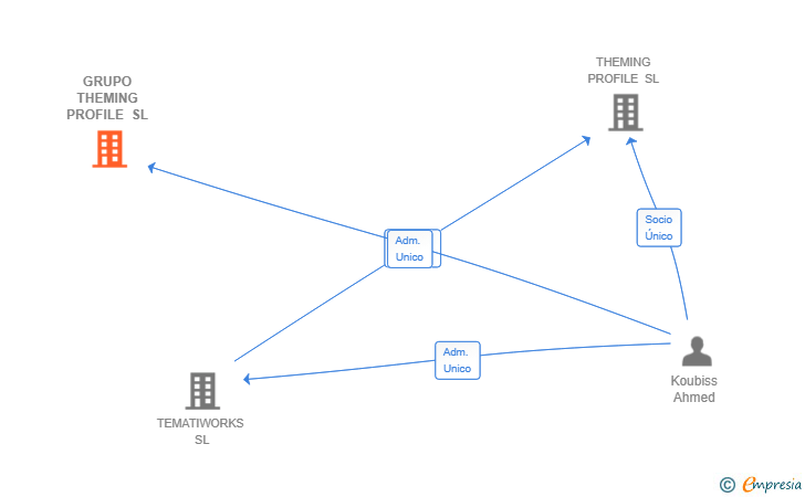 Vinculaciones societarias de GRUPO THEMING PROFILE SL