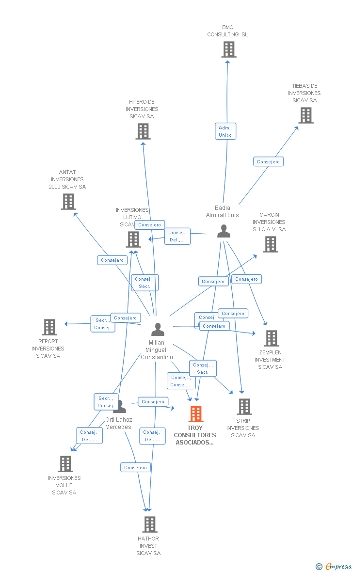 Vinculaciones societarias de TROY CONSULTORES ASOCIADOS EAFI SL