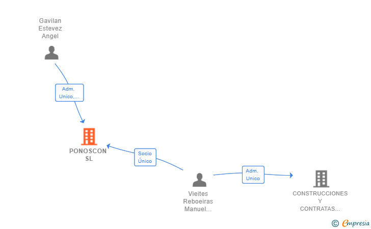 Vinculaciones societarias de PONOSCON SL
