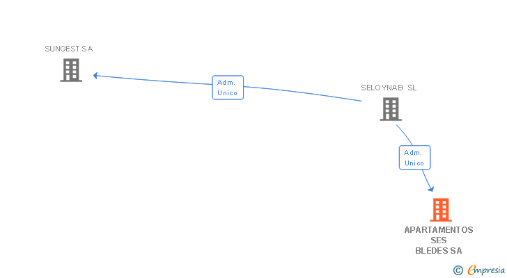 Vinculaciones societarias de APARTAMENTOS SES BLEDES SA
