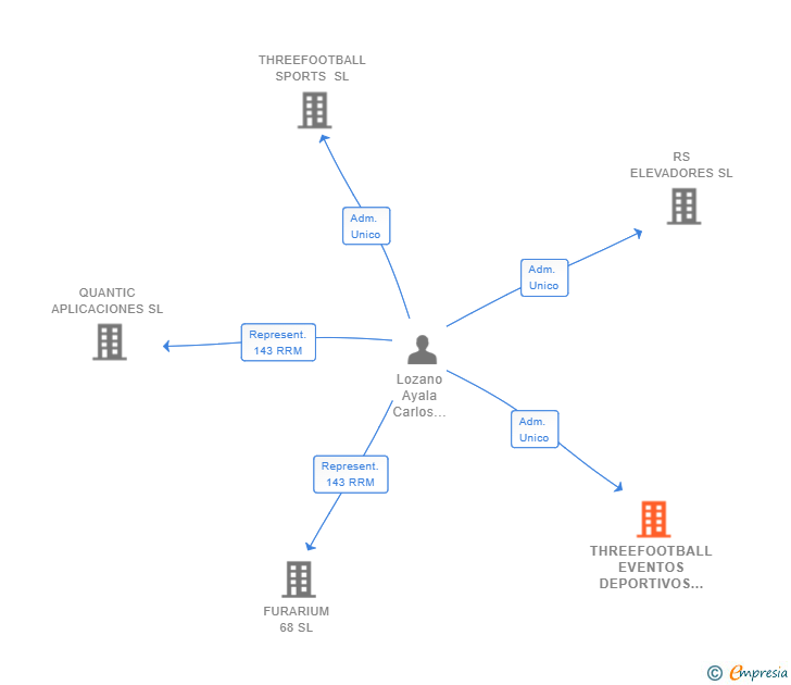 Vinculaciones societarias de THREEFOOTBALL EVENTOS DEPORTIVOS SL