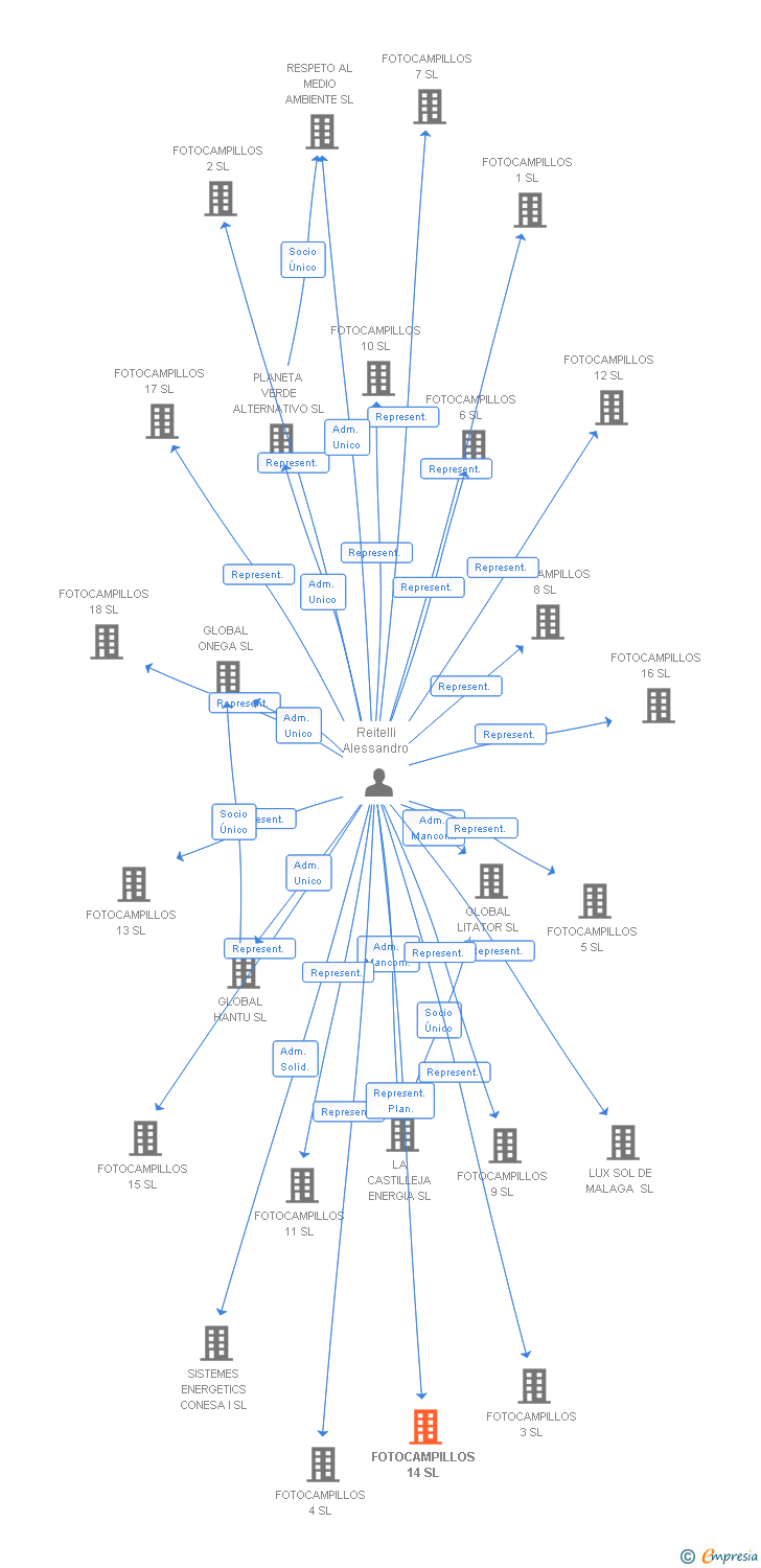 Vinculaciones societarias de FOTOCAMPILLOS 14 SL