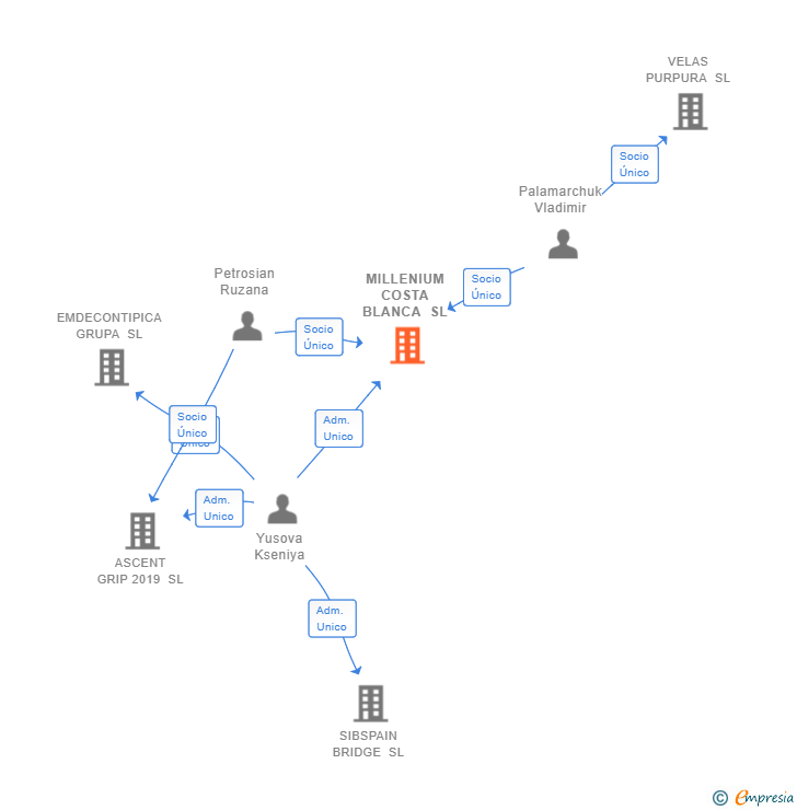 Vinculaciones societarias de MILLENIUM COSTA BLANCA SL