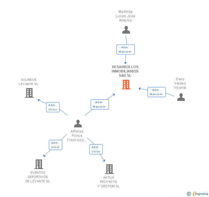 Vinculaciones societarias de DESARROLLOS INMOBILIARIOS SIID SL