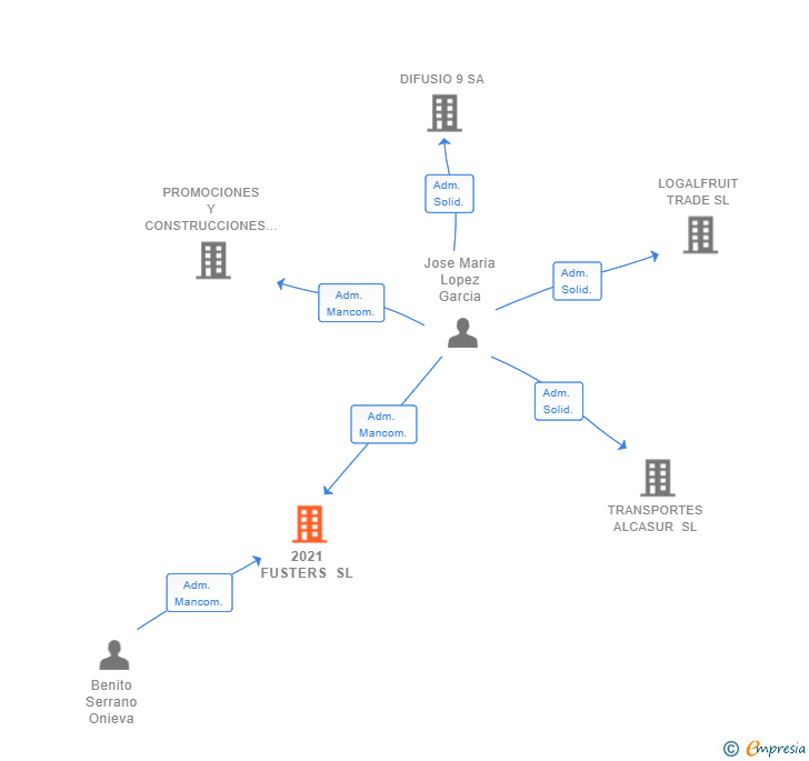 Vinculaciones societarias de 2021 FUSTERS SL