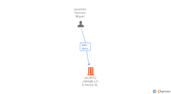 Vinculaciones societarias de JACINTO JARAMILLO E HIJOS SL