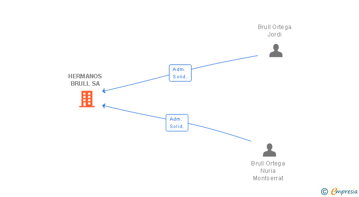 Vinculaciones societarias de HERMANOS BRULL SA